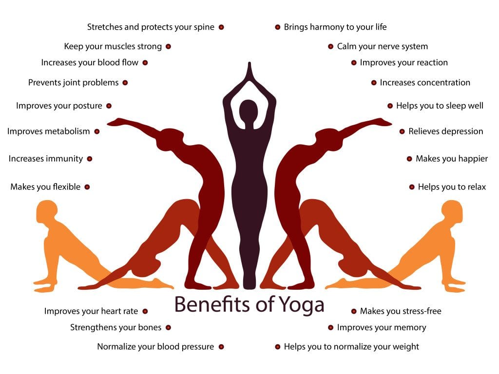 List of all the Benefits of Yoga with women doing yoga poses for digestive health. 